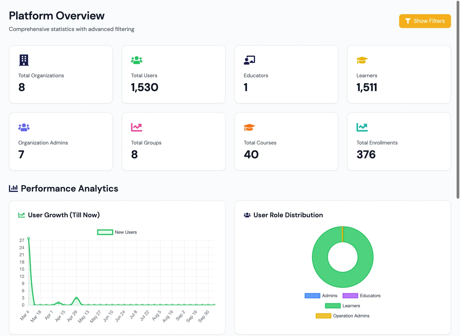 Platform overview — KPI tiles, user growth and role distribution.