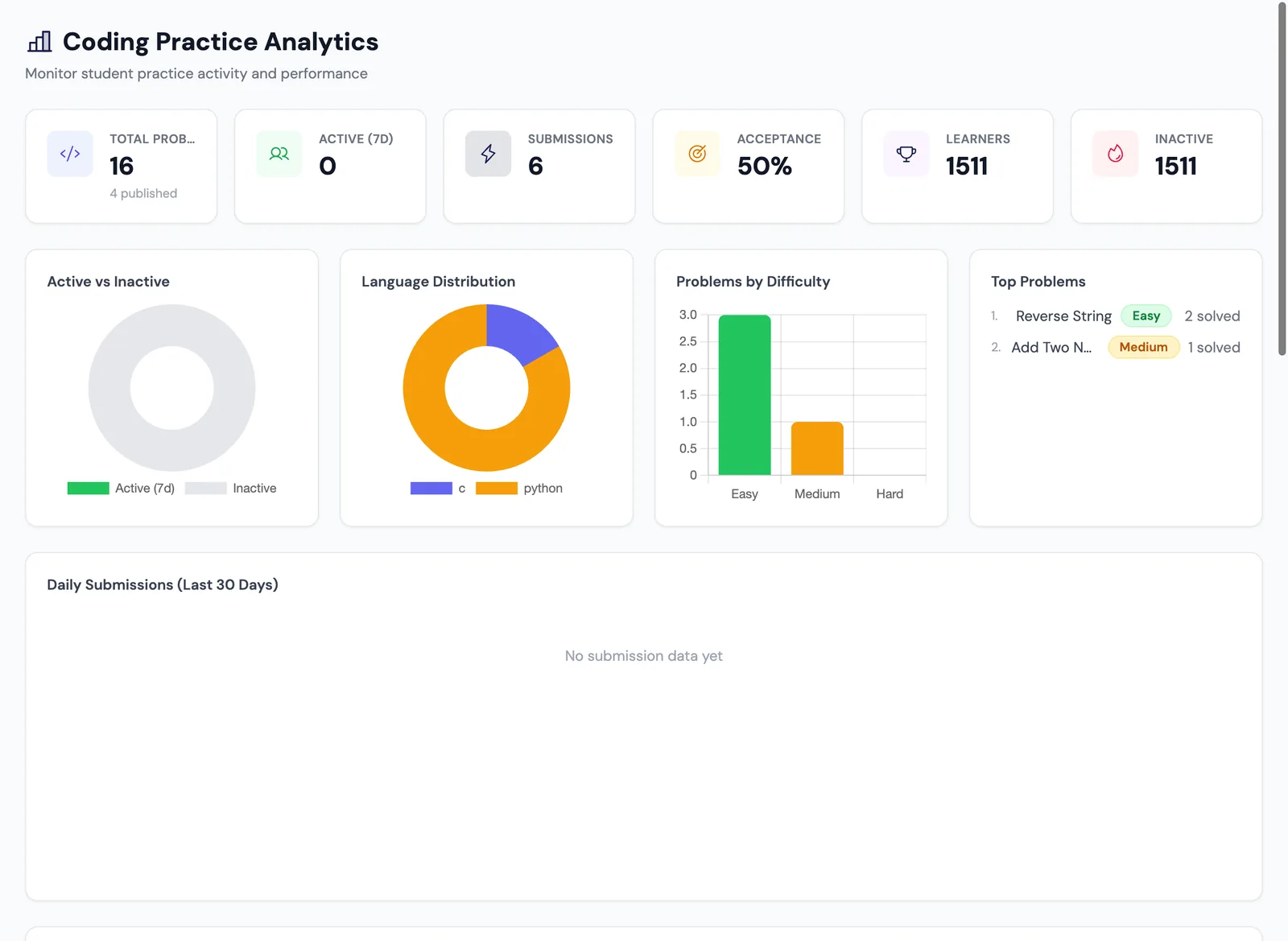 Coding analytics — submissions, acceptance rate, language mix and difficulty.