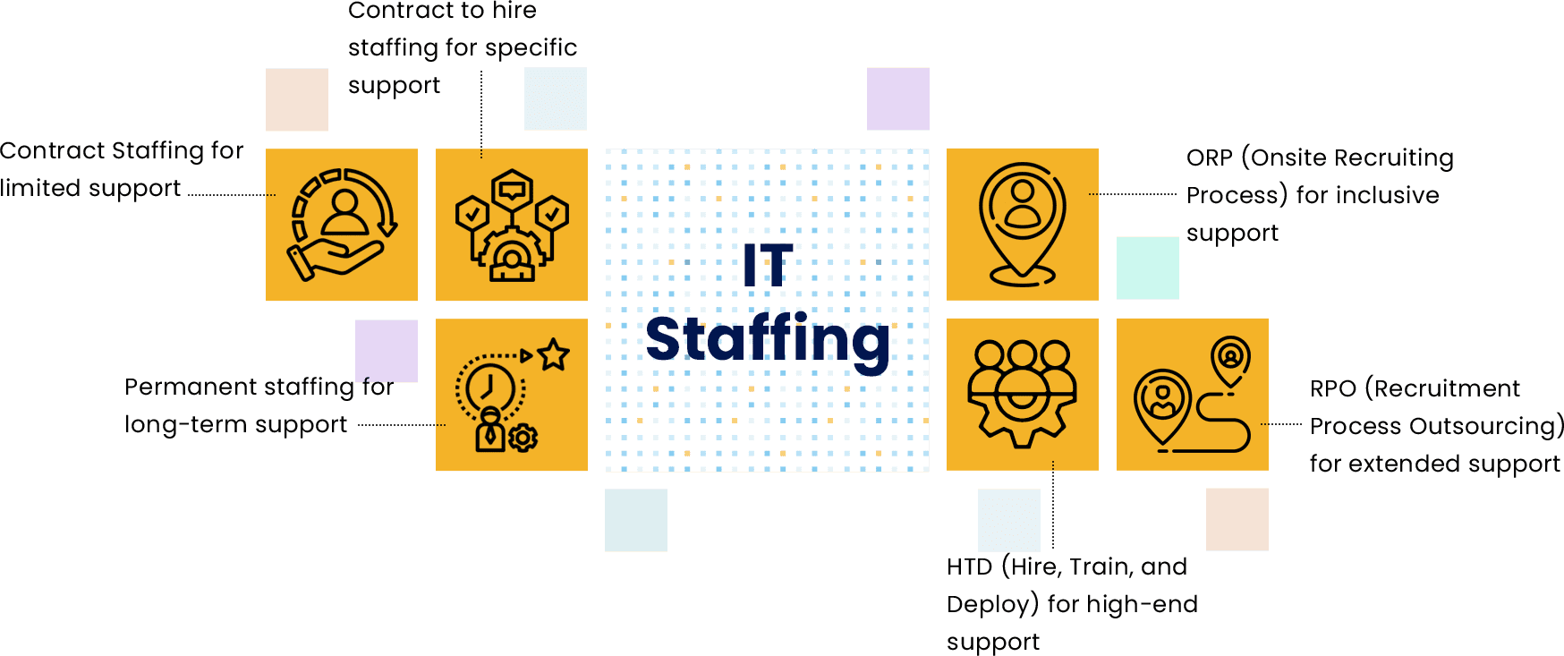 IT Staffing capabilities diagram