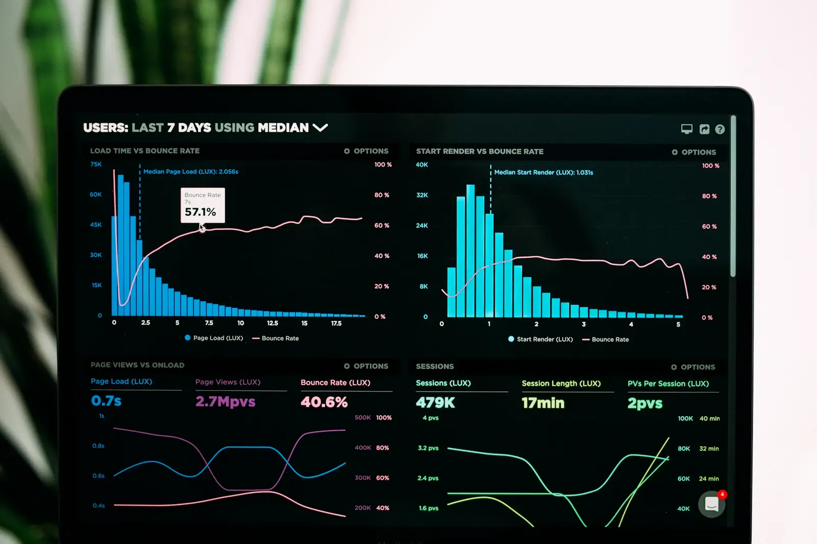 Analytics dashboard showing performance and usage charts